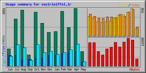 Usage summary for vazirieiffel.ir
